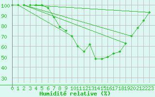 Courbe de l'humidit relative pour Karlstad Flygplats