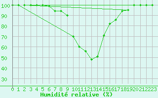 Courbe de l'humidit relative pour Cuprija