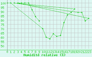 Courbe de l'humidit relative pour Salen-Reutenen