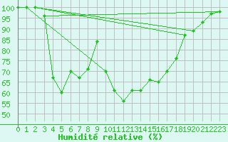 Courbe de l'humidit relative pour Aubenas - Lanas (07)
