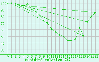 Courbe de l'humidit relative pour Tjakaape