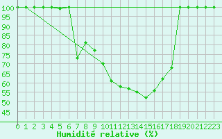 Courbe de l'humidit relative pour Palic