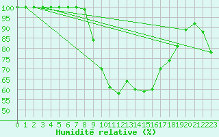 Courbe de l'humidit relative pour Sjaelsmark