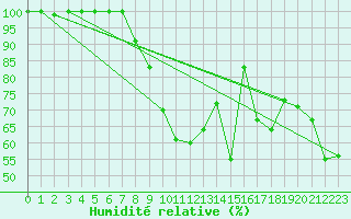 Courbe de l'humidit relative pour Porquerolles (83)
