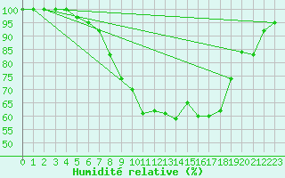 Courbe de l'humidit relative pour Cabauw Tower