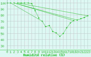 Courbe de l'humidit relative pour List / Sylt