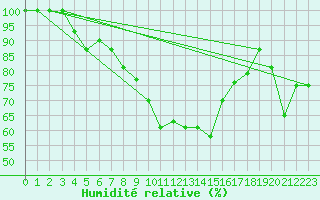 Courbe de l'humidit relative pour Elazig