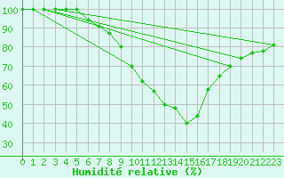 Courbe de l'humidit relative pour Kikinda
