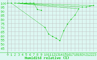 Courbe de l'humidit relative pour Tortosa
