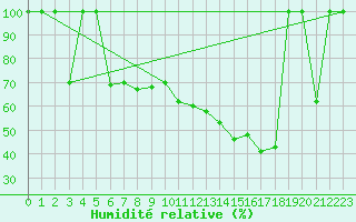Courbe de l'humidit relative pour Zaragoza-Valdespartera