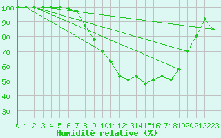 Courbe de l'humidit relative pour Aboyne