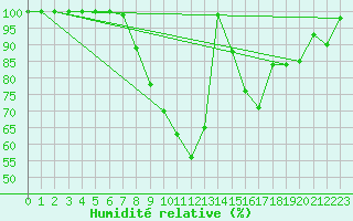 Courbe de l'humidit relative pour Stoetten