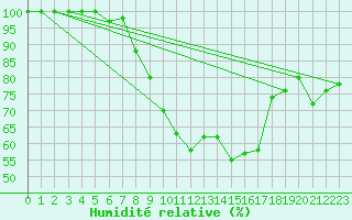 Courbe de l'humidit relative pour Interlaken
