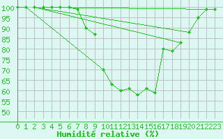 Courbe de l'humidit relative pour Krangede