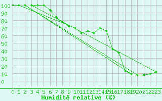 Courbe de l'humidit relative pour Serak