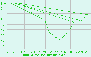 Courbe de l'humidit relative pour Nigula