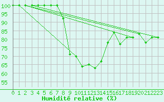 Courbe de l'humidit relative pour Brocken