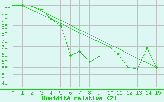 Courbe de l'humidit relative pour Fagerholm