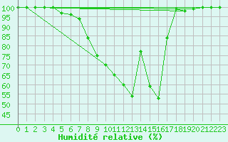 Courbe de l'humidit relative pour Halsua Kanala Purola