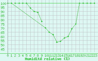 Courbe de l'humidit relative pour Palic