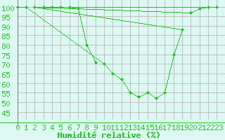 Courbe de l'humidit relative pour Sigmaringen-Laiz