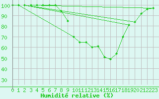 Courbe de l'humidit relative pour Aasele