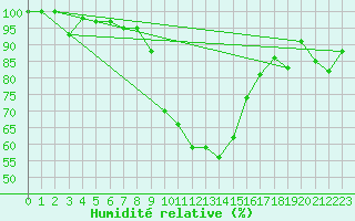 Courbe de l'humidit relative pour Comprovasco