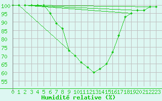 Courbe de l'humidit relative pour Kauhava