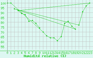 Courbe de l'humidit relative pour Hoherodskopf-Vogelsberg