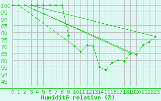 Courbe de l'humidit relative pour Kekesteto