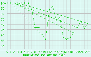 Courbe de l'humidit relative pour San Bernardino
