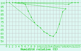 Courbe de l'humidit relative pour Ylistaro Pelma