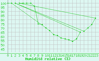 Courbe de l'humidit relative pour Salen-Reutenen