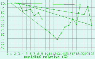 Courbe de l'humidit relative pour Kotka Haapasaari