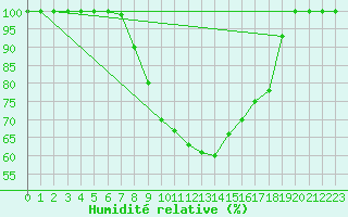Courbe de l'humidit relative pour Lieksa Lampela