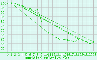 Courbe de l'humidit relative pour Somna-Kvaloyfjellet