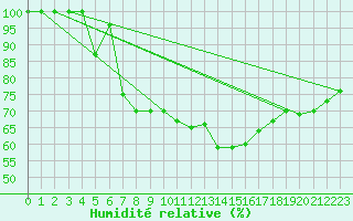 Courbe de l'humidit relative pour Hoherodskopf-Vogelsberg