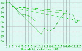 Courbe de l'humidit relative pour Herstmonceux (UK)