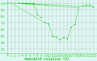 Courbe de l'humidit relative pour Tirgoviste