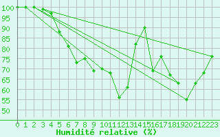 Courbe de l'humidit relative pour Hemling