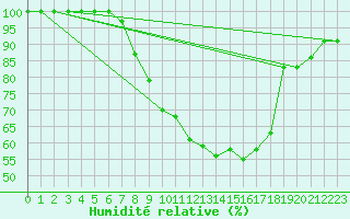 Courbe de l'humidit relative pour Piestany