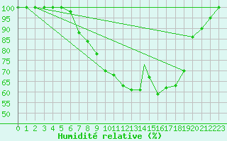 Courbe de l'humidit relative pour Brescia / Ghedi