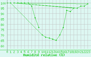 Courbe de l'humidit relative pour Kauhajoki Kuja-kokko