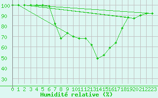 Courbe de l'humidit relative pour Luizi Calugara