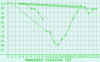 Courbe de l'humidit relative pour Wasserkuppe