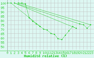 Courbe de l'humidit relative pour Tornio Torppi