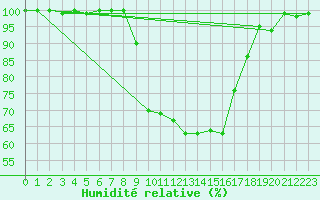 Courbe de l'humidit relative pour Luedenscheid