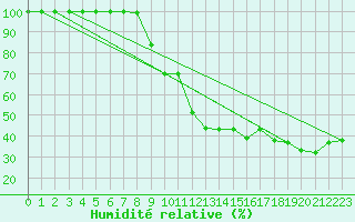 Courbe de l'humidit relative pour Mont-Aigoual (30)