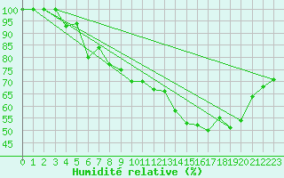 Courbe de l'humidit relative pour Kilpisjarvi Saana