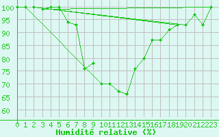 Courbe de l'humidit relative pour Elazig